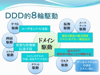 ＤＤＤ的８輪駆動
                               ユース
  テスト                    振舞    ケース
  駆動 ユーザ受入テスト重視          駆動    駆動
                         動きと構造の補完関係
画面
駆動              ドメイン    ドメインモデル＝構造設計

       重要な情報源
        伝達手段     駆動        最大リスク：
エクセル
駆動                     利用者の関心ごとの理解不足
           ドメインモデルの
         作成、改良チケット先行
                        リスク   アーキテクチャの
            チケット        駆動      中核を
             駆動                ドメイン層に
 