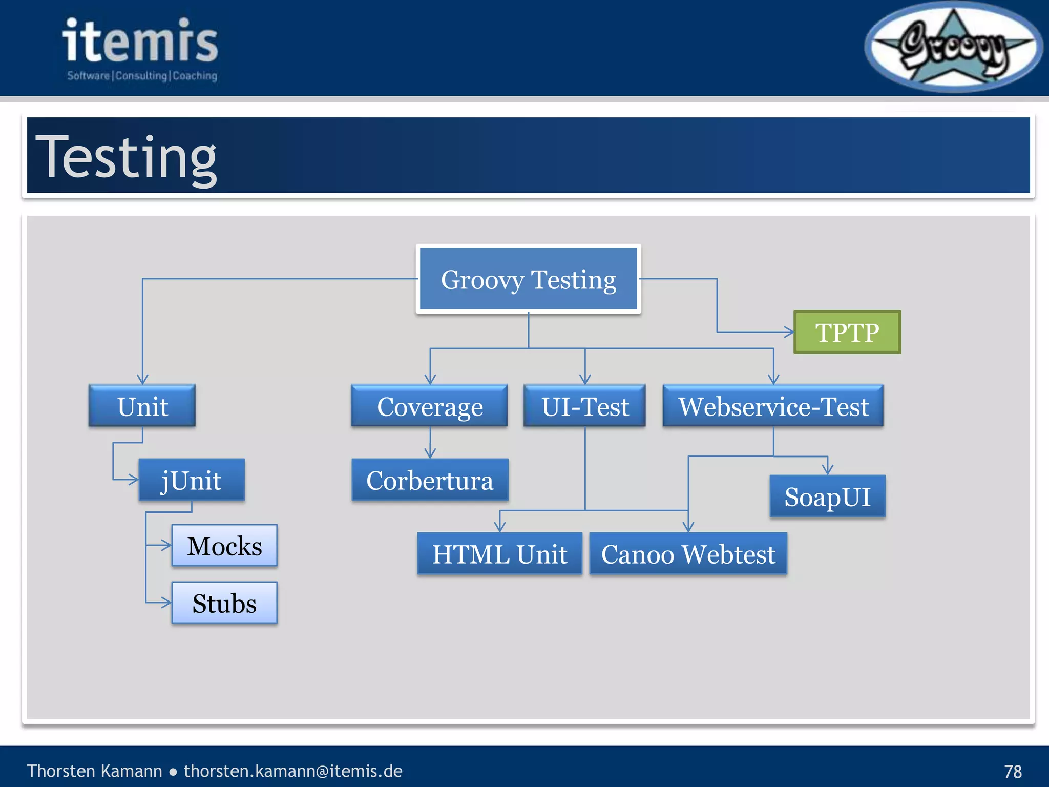 Let’s groove with Groovy