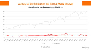 Outras se consolidaram de forma mais estável
Fonte: Google Trends
0
10
20
30
40
50
60
70
80
90
100
Chá Refrigerante
Crescimento nas buscas desde 01/2011
 
