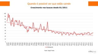 Quando é possível ver que estão caindo
Fonte: Google Trends
0
10
20
30
40
50
60
70
80
90
100
jan/04
abr/04
jul/04
out/04
jan/05
abr/05
jul/05
out/05
jan/06
abr/06
jul/06
out/06
jan/07
abr/07
jul/07
out/07
jan/08
abr/08
jul/08
out/08
jan/09
abr/09
jul/09
out/09
jan/10
abr/10
jul/10
out/10
jan/11
abr/11
jul/11
out/11
jan/12
abr/12
jul/12
out/12
jan/13
abr/13
jul/13
out/13
jan/14
abr/14
jul/14
out/14
jan/15
abr/15
jul/15
out/15
jan/16
abr/16
Refrigerante
Crescimento nas buscas desde 01/2011
 