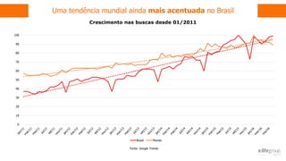 Uma tendência mundial ainda mais acentuada no Brasil
Fonte: Google Trends
0
10
20
30
40
50
60
70
80
90
100
Brasil Mundo
Crescimento nas buscas desde 01/2011
 