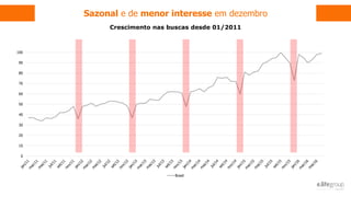 Sazonal e de menor interesse em dezembro
Crescimento nas buscas desde 01/2011
0
10
20
30
40
50
60
70
80
90
100
Brasil
 