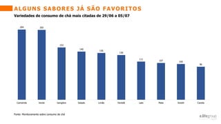 ALGUNS SABORES JÁ SÃO FAVORITOS
Variedades de consumo de chá mais citadas de 29/06 a 05/07
204 203
152
140
136
130
111
107 104
96
Camomila Verde Gengibre Gelado Limão Hortelã Late Mate Smoth Canela
Fonte: Monitoramento sobre consumo de chá
 
