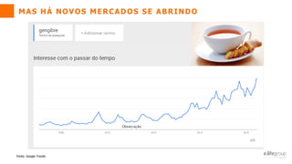 Fonte: Google Trends
MAS HÁ NOVOS MERCADOS SE ABRINDO
 