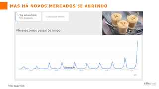 Fonte: Google Trends
MAS HÁ NOVOS MERCADOS SE ABRINDO
 