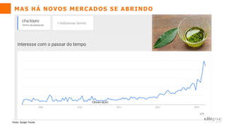 Fonte: Google Trends
MAS HÁ NOVOS MERCADOS SE ABRINDO
 