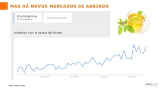 Fonte: Google Trends
MAS HÁ NOVOS MERCADOS SE ABRINDO
 
