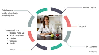 MULHER , JOVEM
EDUCADA
DO SUDUESTE
Trabalha com
saúde, alimentação
e áreas ligadas
MOBILE
Interessada por:
• Beleza e Make-up
• Moda e acessórios
• Lifestyle
• Culinária
• Família
 