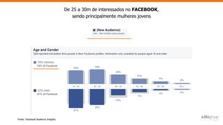 Fonte: Facebook Audience Insights
De 25 a 30m de interessados no FACEBOOK,
sendo principalmente mulheres jovens
 