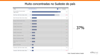 Fonte: Facebook Audience Insights
Muito concentradas no Sudeste do país
37%
 