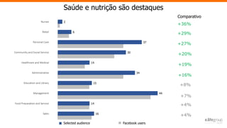 16
14
44
15
34
14
30
37
6
2
+36%
+29%
+27%
+20%
+19%
+16%
+8%
+7%
+4%
+4%
Comparativo
Selected audience Facebook users
Saúde e nutrição são destaques
 