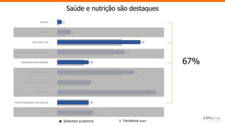 16
14
44
15
34
14
30
37
6
2
Selected audience Facebook users
Saúde e nutrição são destaques
67%
 