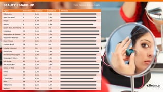 BEAUTY E MAKE-UP
Página Relevância Audiência Facebook Afinidade
O Boticário 1 6,4m 8,6m
Mary Kay Brasil 4 4,2m 5,3m
Risqué 5 4,3m 5,6m
Natura 8 4,6m 6,3m
[quem disse, berenice?] 9 3,1m 4m
Embelleze 12 2,4m 2,9m
Maquiadora de Sucesso 14 2,2m 2,7m
Maybelline NY Brasil 15 2,7m 3,4m
Doce Película 17 2,9m 3,7m
Pantene Brasil 24 3m 4m
Esmalte Colorama 27 2m 2,5m
Dailus Color 31 1,9m 2,3m
Mundo da Maquiagem 32 1,9m 2,9m
Maquiagem Natura 39 2m 2,5m
Loly Unhas 41 2,1m 2,8m
The Beauty Box 58 1,4m 1,8m
Beleza na Web 60 1,6m 2m
Unhas 82 1,3m 2m
Avon 90 3,5m 4,5m
L’Oréal Paris 91 4,3m 5,9m
Dove 94 3,1m 4,1m
TRESemmé 95 2,6m 3,4m
Sephora 96 2,4m 3,1m
Fonte: Facebook Audience Insights
 