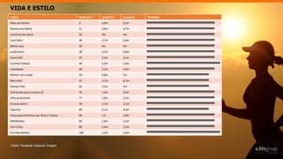 VIDA E ESTILO
Página Relevância Audiência Facebook Afinidade
Bolsa de Mulher 3 4,8m 6,2m
Revista Ana Maria 21 3,8m 3,7m
Cantinho das ideias 26 3m 4m
Viva! Mais 28 2,7m 3,6m
Minha casa 30 3m 4m
Lucília Diniz 38 2,2m 2,8m
Canal GNT 43 2,3m 3,1m
Cozinhas Itatiaia 44 1,3m 1,6m
Imovelweb 48 2,2m 2,9m
Melhor com saúde 55 4,8m 7m
Bem estar 57 4,7m 6,7m
Revista Tititi 65 3,5m 5m
Artesanato passo a passo já 76 1,9m 2,4m
Olha só kiridinha 77 1,9m 2,5m
O nome dela é 78 1,7m 2,1m
Capricho 83 3,1m 4,3m
Pausa para feminices por Bruna Tavares 84 1,5, 1,9m
MdeMulher 85 1,6m 2,1m
Fina e Rica 86 1,6m 2,1m
Pra toda Mulher 100 1,3m 1,6m
Fonte: Facebook Audience Insights
 