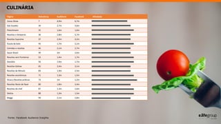 CULINÁRIA
Página Relevância Audiência Facebook Afinidade
Cacau Show 7 4,9m 6,7m
Edu Guedes 34 2,7m 3,6m
Fleischmann 35 1,6m 1,6m
Receitas e temperos 36 2,8m 3,7m
Receitas Supreme 37 2,4m 3,2m
Escola de bolo 45 1,7m 2,1m
Comidas e receitas 46 2,1m 2,7m
Sazon Brasil 49 2m 2,6m
Receitas sem fronteiras 53 1,4m 1,7m
Danúbio 56 1,4m 1,7m
Receitas Gshow 65 2,4m 3,1m
Receitas de Minuto 69 1,9m 2,5m
Receitas econômicas 71 1,3m 1,5m
Dicas e Receitas práticas 73 1m 1,2m
Receitas fáceis de fazer 80 1,8m 2,4m
Receitas do chef 87 1,3m 1,6m
Delícia 88 1,3m 1,5m
Maggi 99 2,1m 2,8m
Fonte: Facebook Audience Insights
 