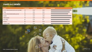 FAMÍLIA E BEBÊS
Página Relevância Audiência Facebook Afinidade
Em um relacionamento sério com meu bebê 19 2,1m 2,6m
Tricae 47 1,9m 2,4m
Eu amo minha família (família.com.br) 59 3,4m 4,7m
Maribel 75 1,5m 1,8m
Grão de gente 74 1,3m 1,6m
Pais e filhos 81 2,2m 3m
Pampers 93 2,8m 3,7m
Johnson’s Baby 97 2,1m 2,8m
Fonte: Facebook Audience Insights
 