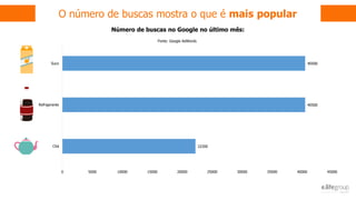 22200
40500
40500
0 5000 10000 15000 20000 25000 30000 35000 40000 45000
Chá
Refrigerante
Suco
Número de buscas no Google no último mês:
Fonte: Google AdWords
O número de buscas mostra o que é mais popular
 