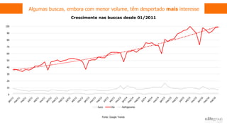 Algumas buscas, embora com menor volume, têm despertado mais interesse
Fonte: Google Trends
0
10
20
30
40
50
60
70
80
90
100
Suco Chá Refrigerante
Crescimento nas buscas desde 01/2011
 