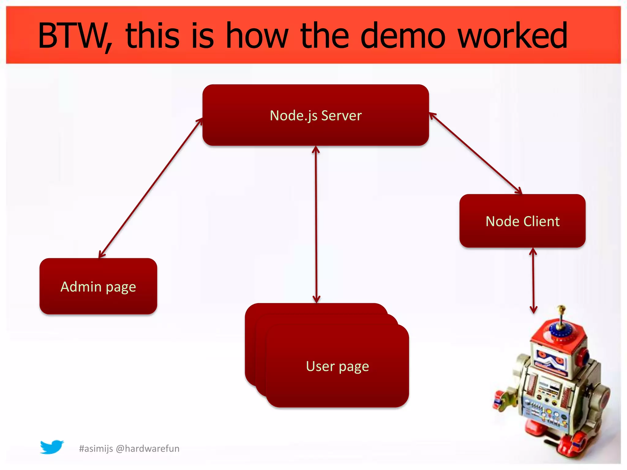 BTW, this is how the demo worked

                           Node.js Server




                                            Node Client



 Admin page


                             User page
                              User page
                                User page




   #asimijs @hardwarefun
 