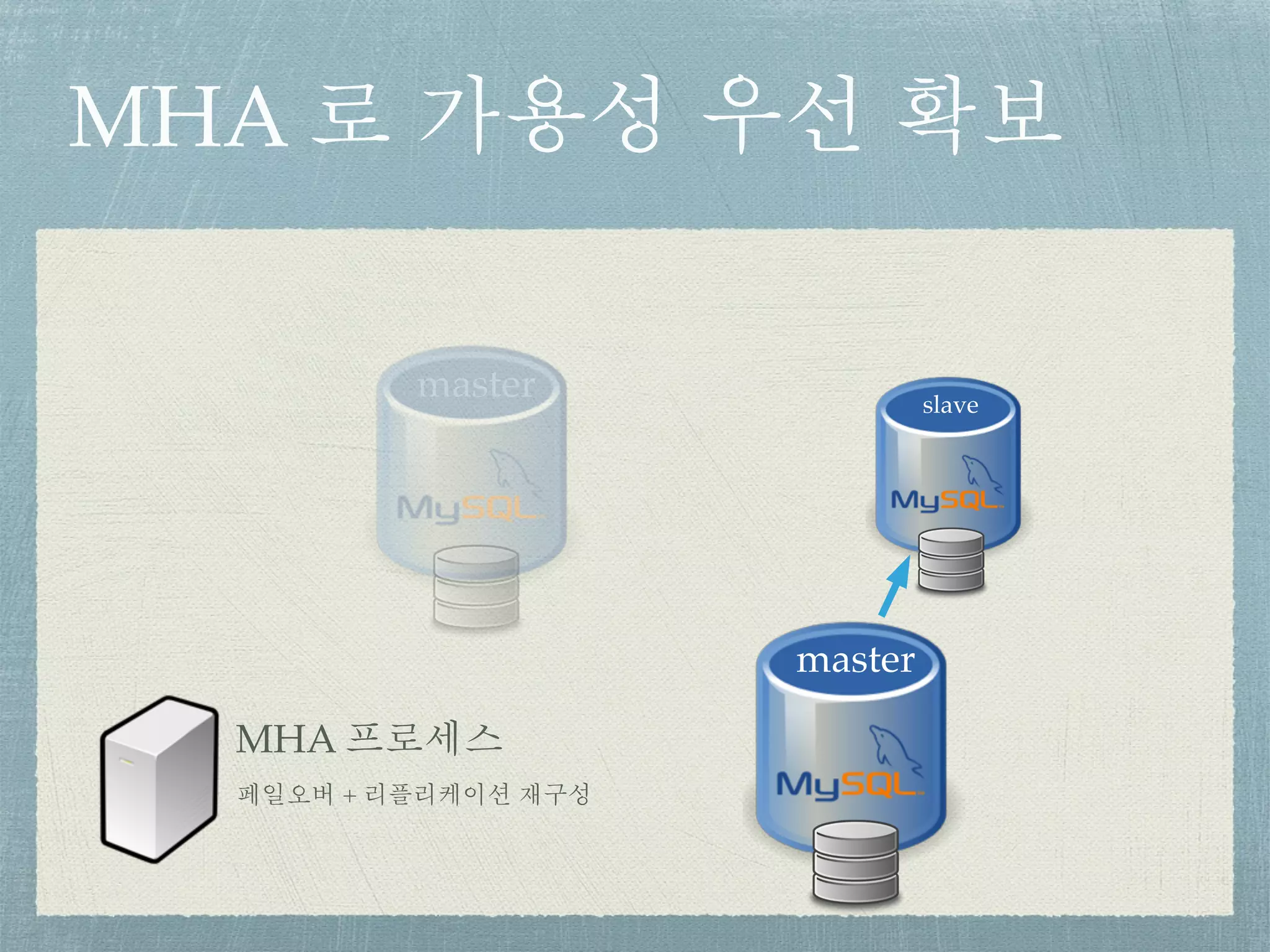 MHA 로 가용성 우선 확보
master slave
MHA 프로세스
master
페일오버 + 리플리케이션 재구성
 