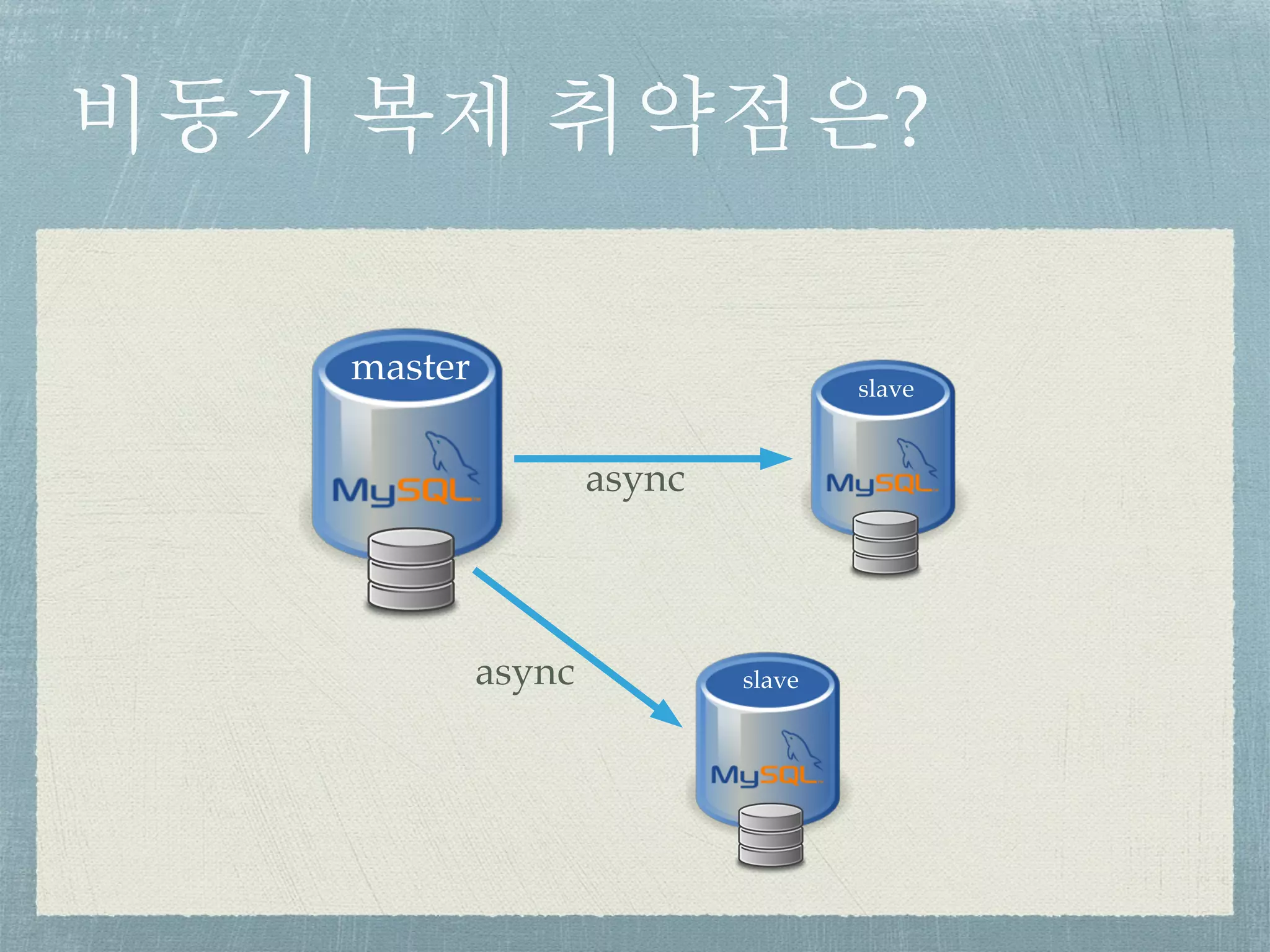 비동기 복제 취약점은?
master slave
slave
async
async
 