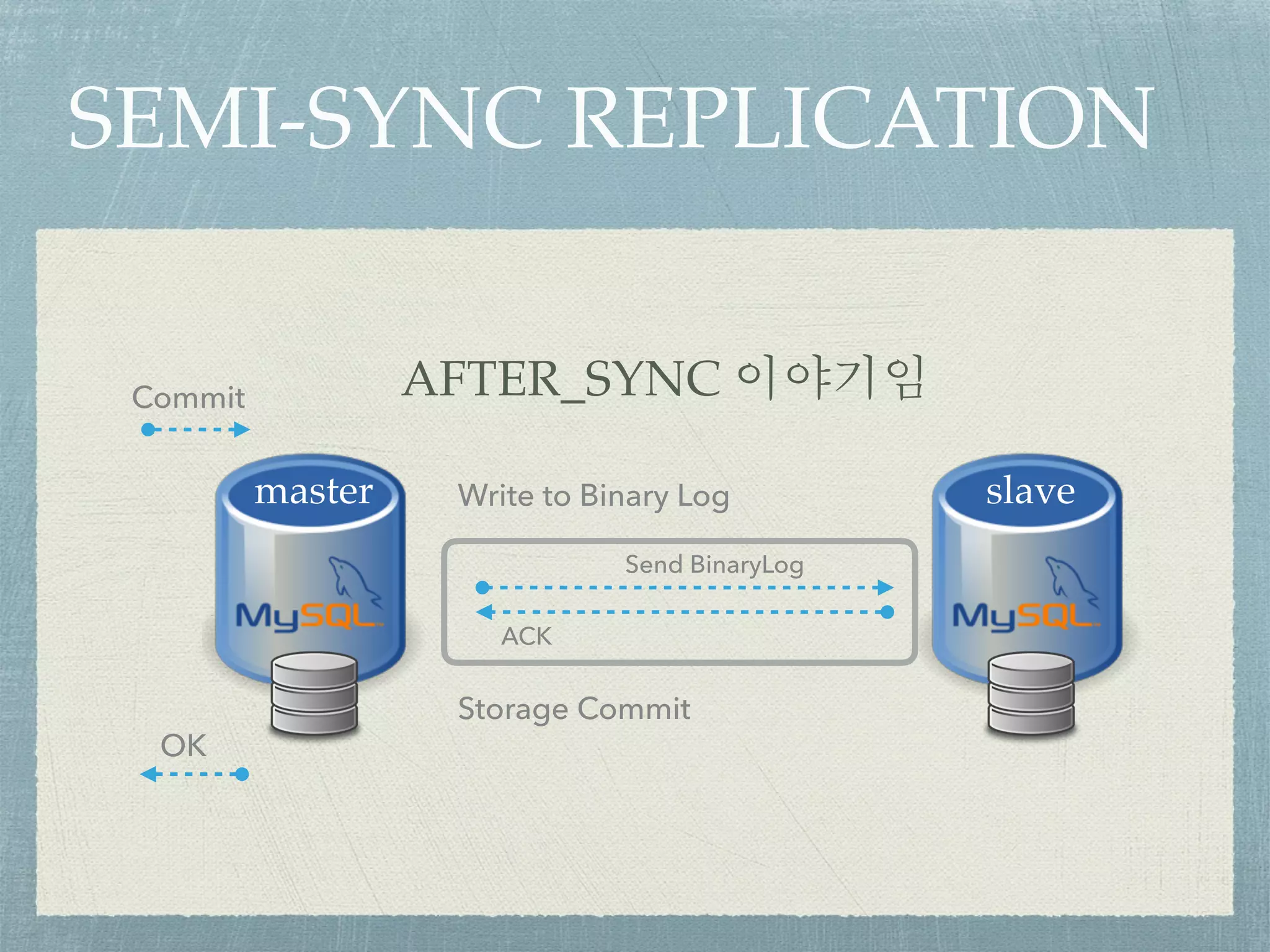 SEMI-SYNC REPLICATION
Commit
OK
Write to Binary Log
Storage Commit
Send BinaryLog
ACK
master slave
AFTER_SYNC 이야기임
 