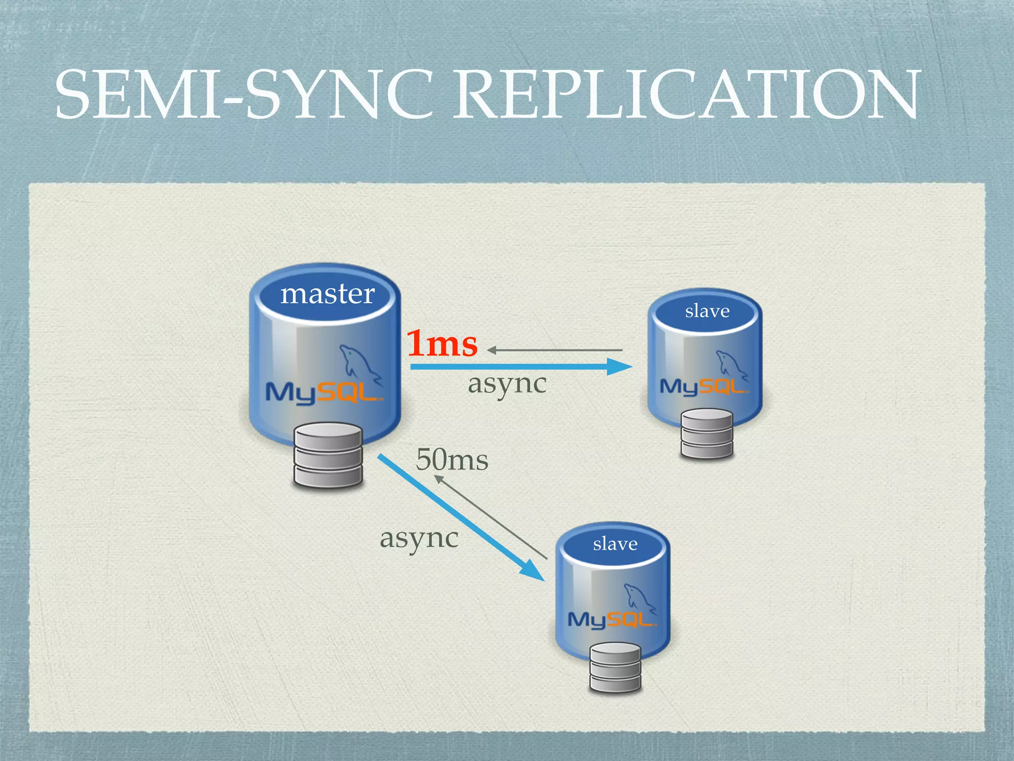 SEMI-SYNC REPLICATION
master slave
slave
async
async
1ms
50ms
 
