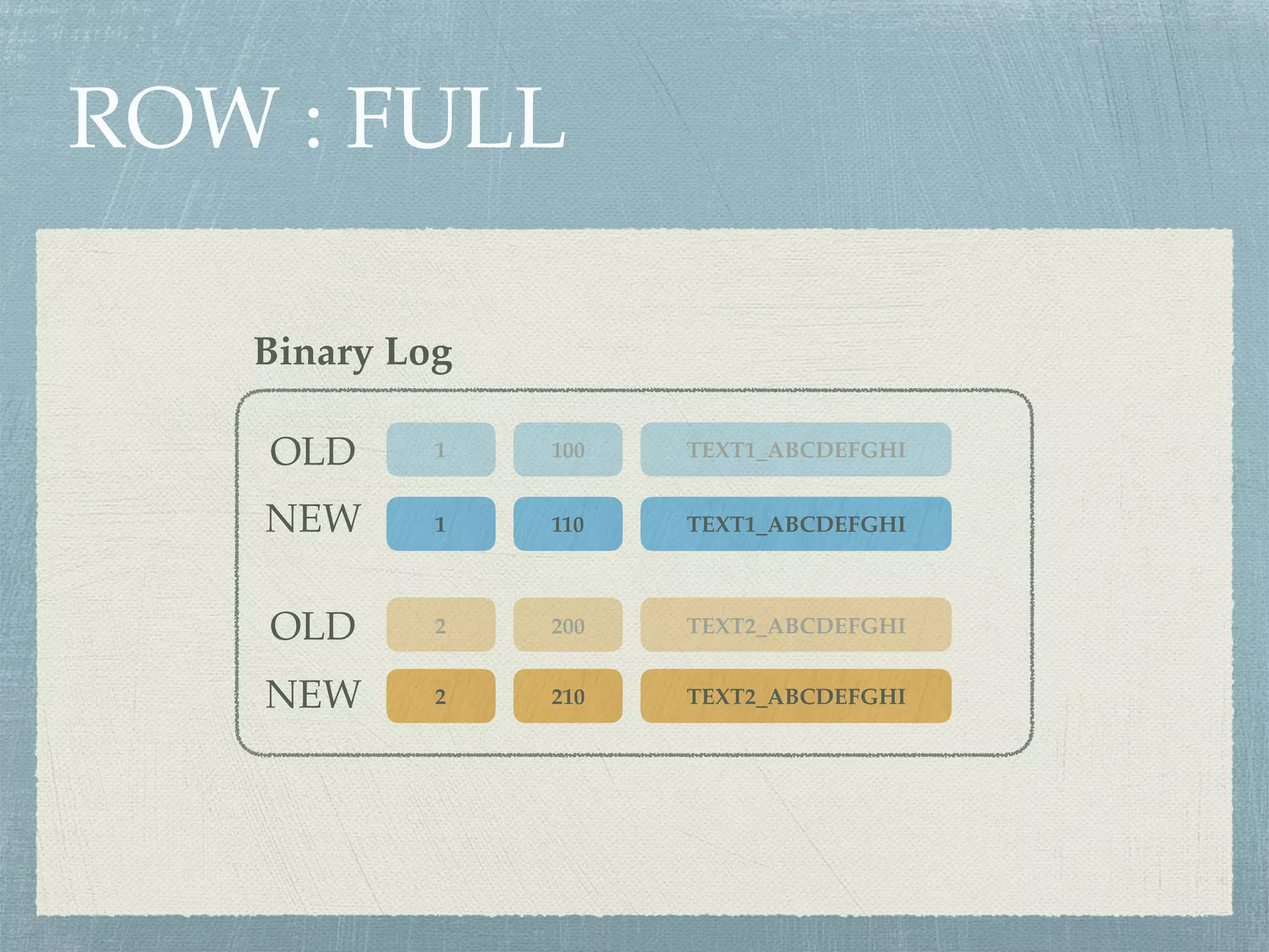 ROW : FULL
1 100 TEXT1_ABCDEFGHI
2 200 TEXT2_ABCDEFGHI
Binary Log
2 210 TEXT2_ABCDEFGHI
1 110 TEXT1_ABCDEFGHI
OLD
NEW
OLD
NEW
 