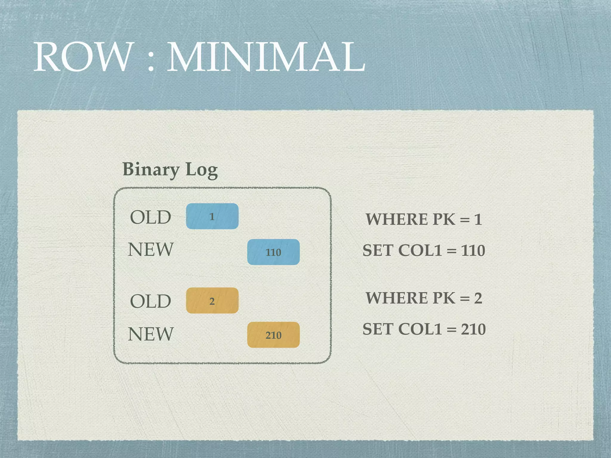 ROW : MINIMAL
1
2
Binary Log
210
110
OLD
NEW
OLD
NEW
WHERE PK = 1
SET COL1 = 110
WHERE PK = 2
SET COL1 = 210
 