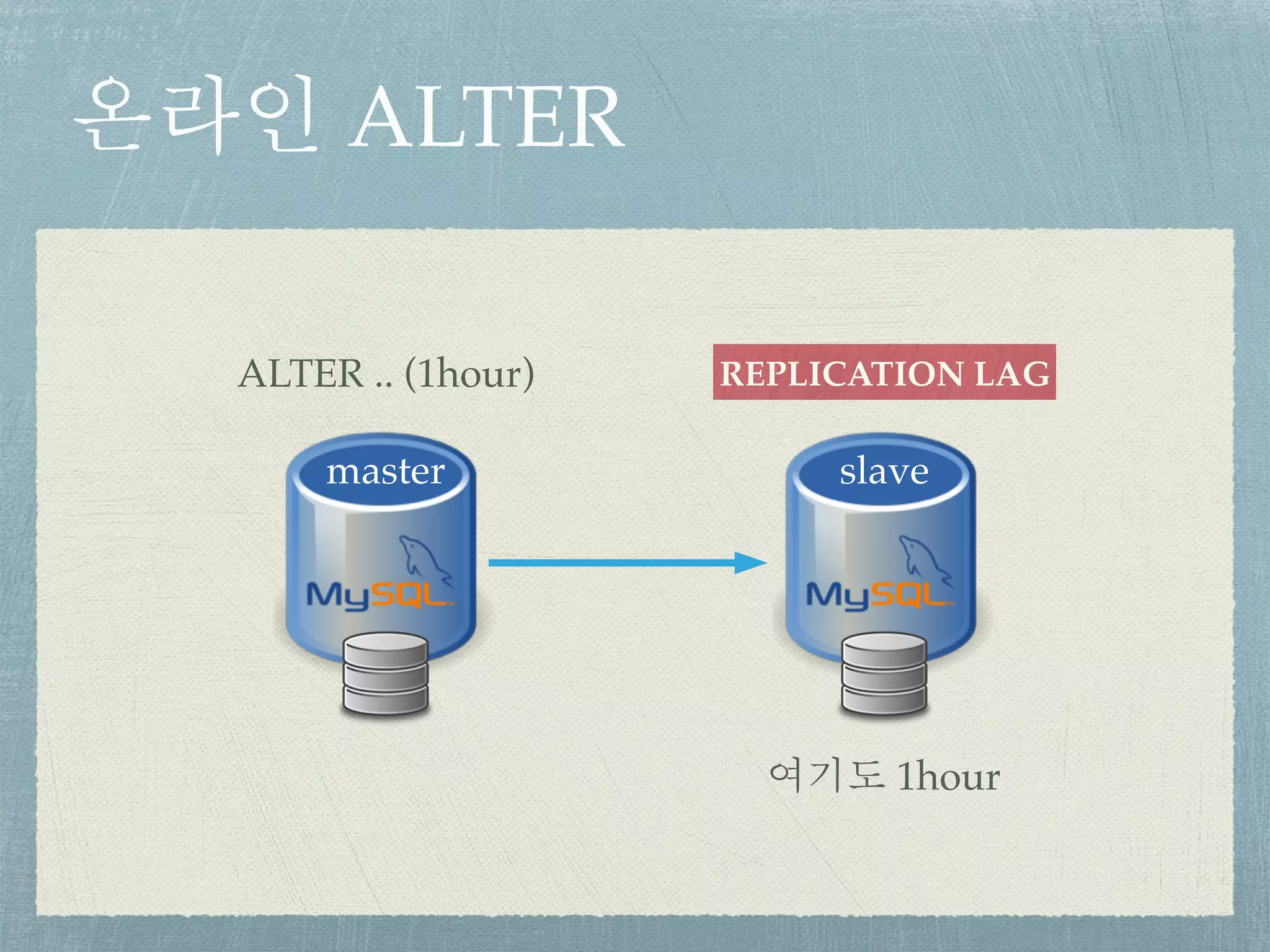 master
온라인 ALTER
slave
ALTER .. (1hour)
여기도 1hour
REPLICATION LAG
 