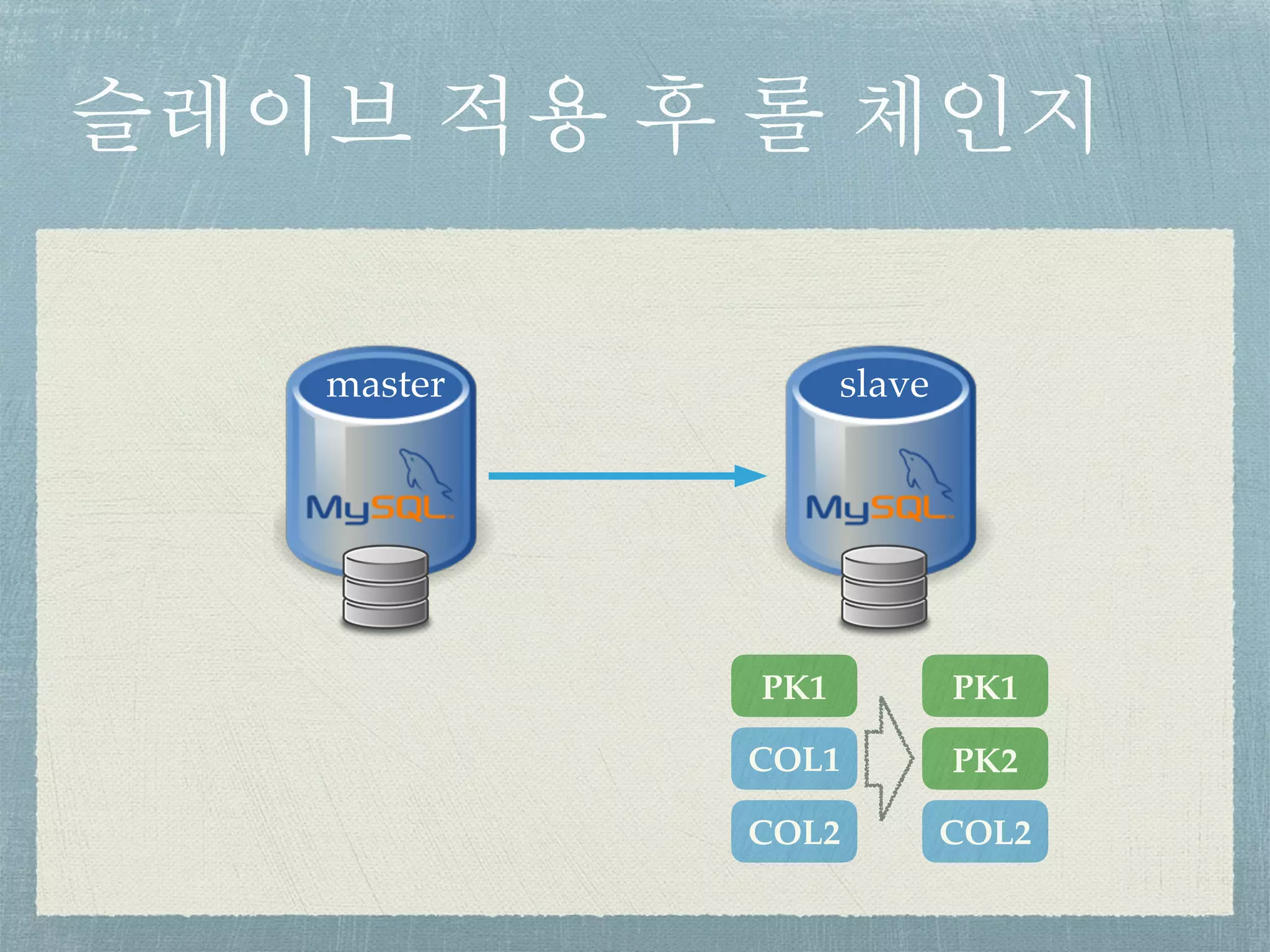 master
슬레이브 적용 후 롤 체인지
slave
PK1
COL1
COL2
PK1
PK2
COL2
 