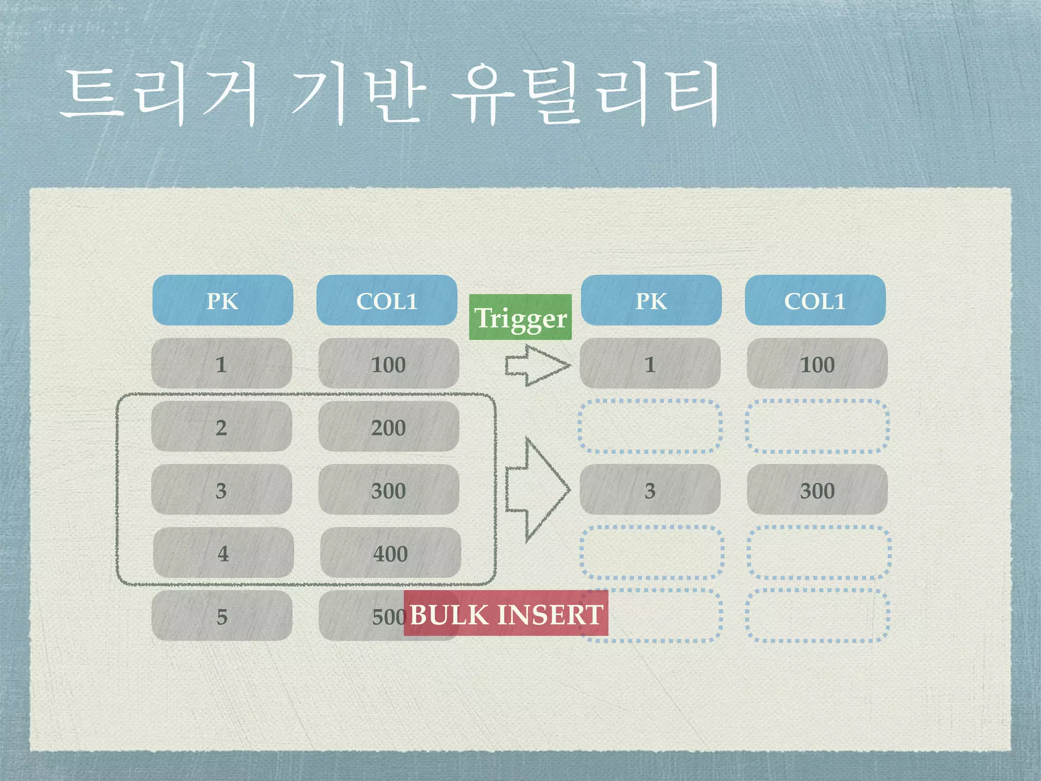 트리거 기반 유틸리티
1 100
2 200
PK COL1
3 300
4 400
5 500
1 100
PK COL1
3 300
BULK INSERT
Trigger
 