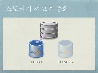 스토리지 끼고 이중화
ACTIVE STAND-BY
 