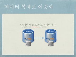 데이터 복제로 이중화
master slave
“데이터 변경 로그”로 데이터 복사
(mysql에서는 이것을 “바이너리 로그” 라고 칭합니다.)
 
