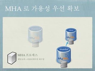 MHA 로 가용성 우선 확보
master slave
MHA 프로세스
master
페일오버 + 리플리케이션 재구성
 