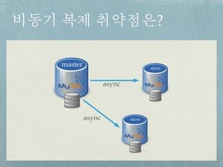 비동기 복제 취약점은?
master slave
slave
async
async
 