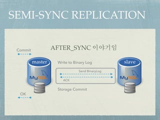 SEMI-SYNC REPLICATION
Commit
OK
Write to Binary Log
Storage Commit
Send BinaryLog
ACK
master slave
AFTER_SYNC 이야기임
 