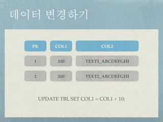 데이터 변경하기
1 100 TEXT1_ABCDEFGHI
2 200 TEXT2_ABCDEFGHI
PK COL1 COL2
UPDATE TBL SET COL1 = COL1 + 10;
 