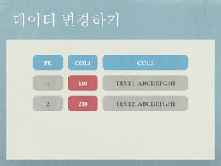 데이터 변경하기
1 110 TEXT1_ABCDEFGHI
2 210 TEXT2_ABCDEFGHI
PK COL1 COL2
 