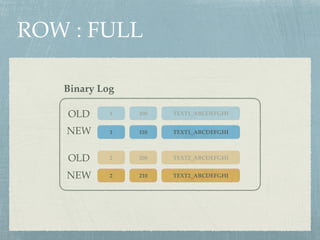 ROW : FULL
1 100 TEXT1_ABCDEFGHI
2 200 TEXT2_ABCDEFGHI
Binary Log
2 210 TEXT2_ABCDEFGHI
1 110 TEXT1_ABCDEFGHI
OLD
NEW
OLD
NEW
 