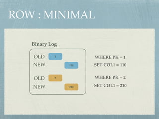 ROW : MINIMAL
1
2
Binary Log
210
110
OLD
NEW
OLD
NEW
WHERE PK = 1
SET COL1 = 110
WHERE PK = 2
SET COL1 = 210
 