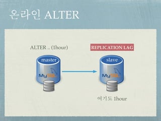 master
온라인 ALTER
slave
ALTER .. (1hour)
여기도 1hour
REPLICATION LAG
 