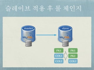 master
슬레이브 적용 후 롤 체인지
slave
PK1
COL1
COL2
PK1
PK2
COL2
 