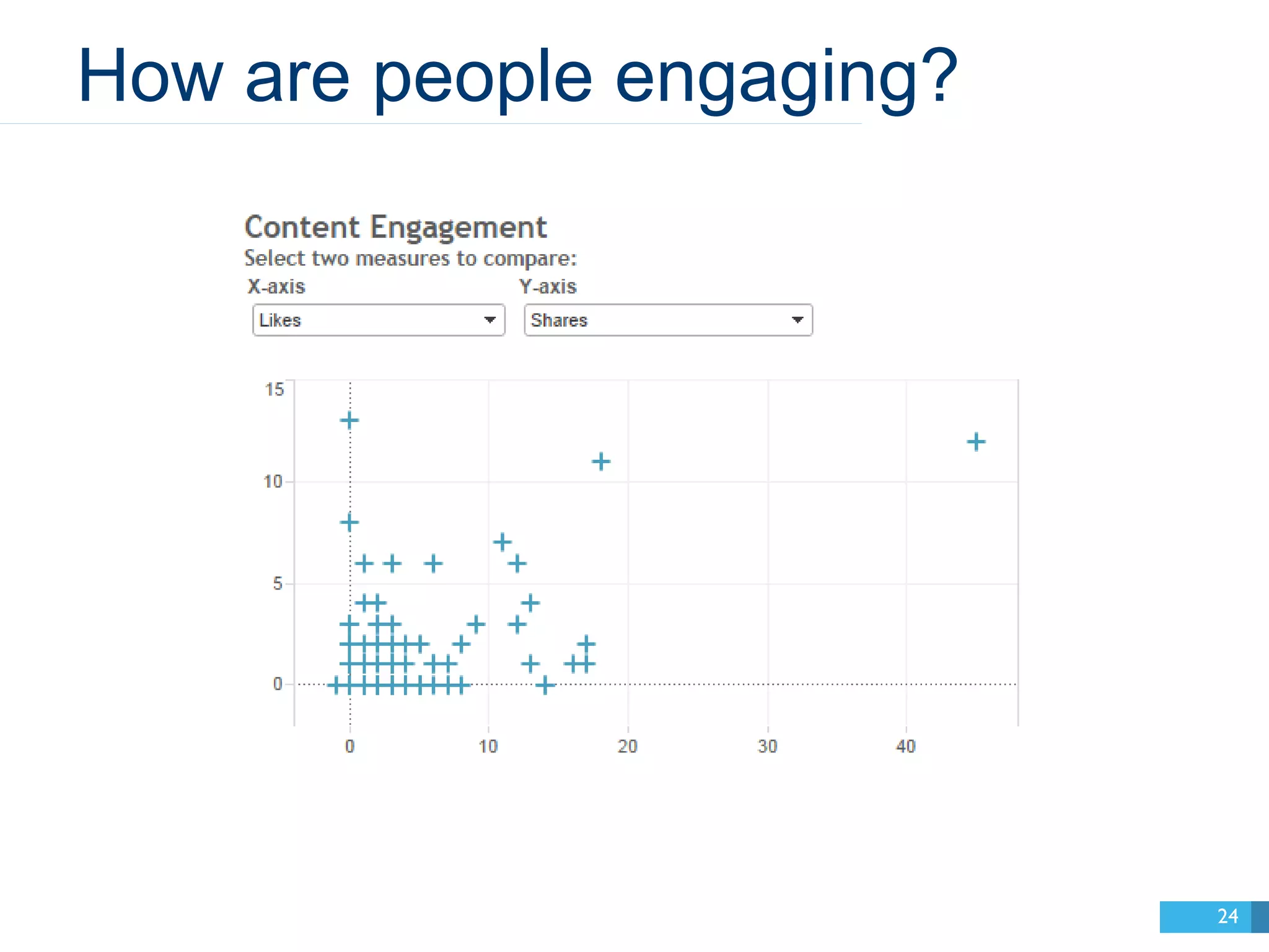 How are people engaging? 
24 
 