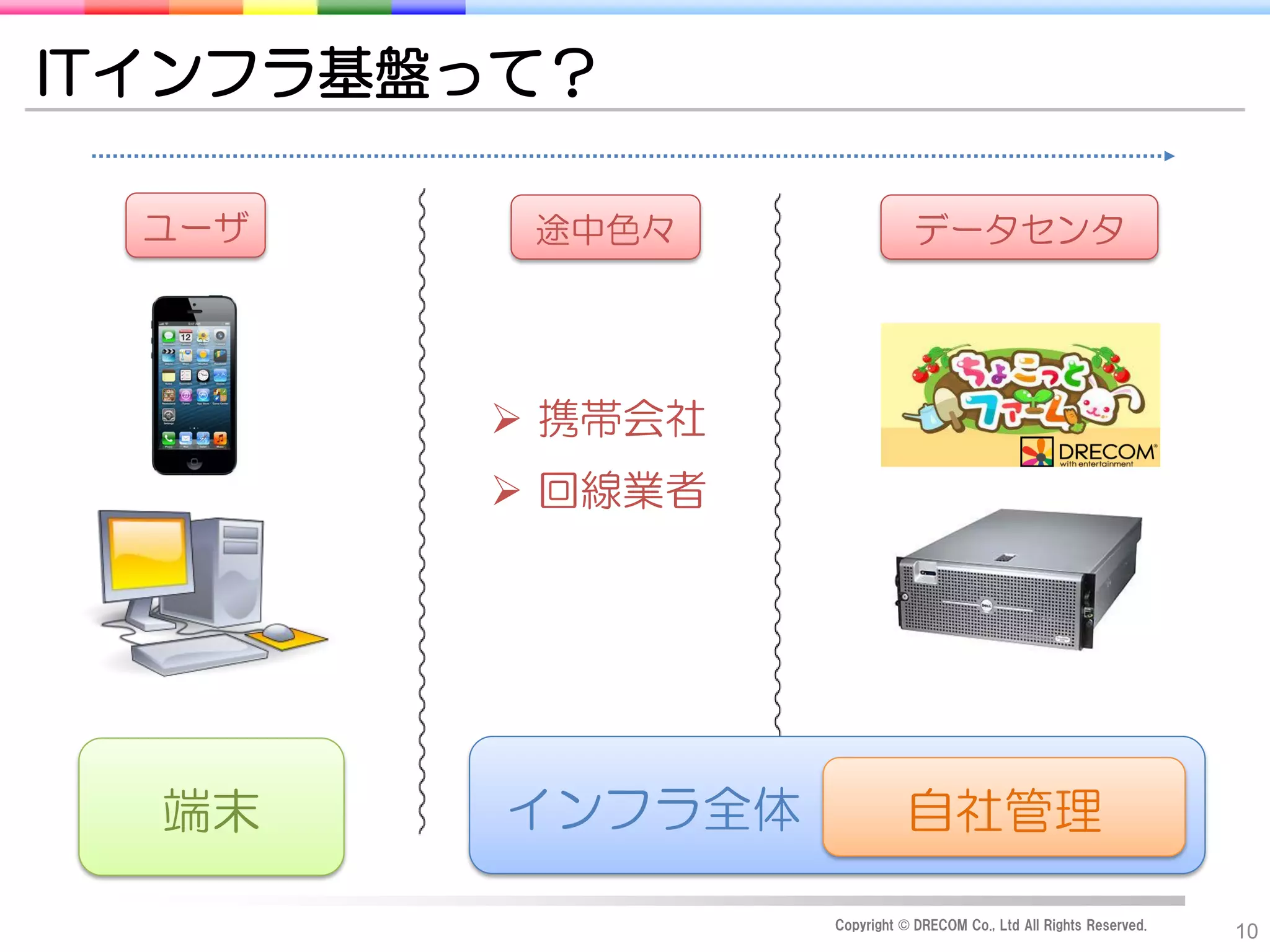 ITインフラ基盤って？

  ユーザ    途中色々                 データセンタ




         携帯会社
         回線業者




  端末     インフラ全体             自社管理

                  Copyright © DRECOM Co., Ltd All Rights Reserved.
                                                                     10
 