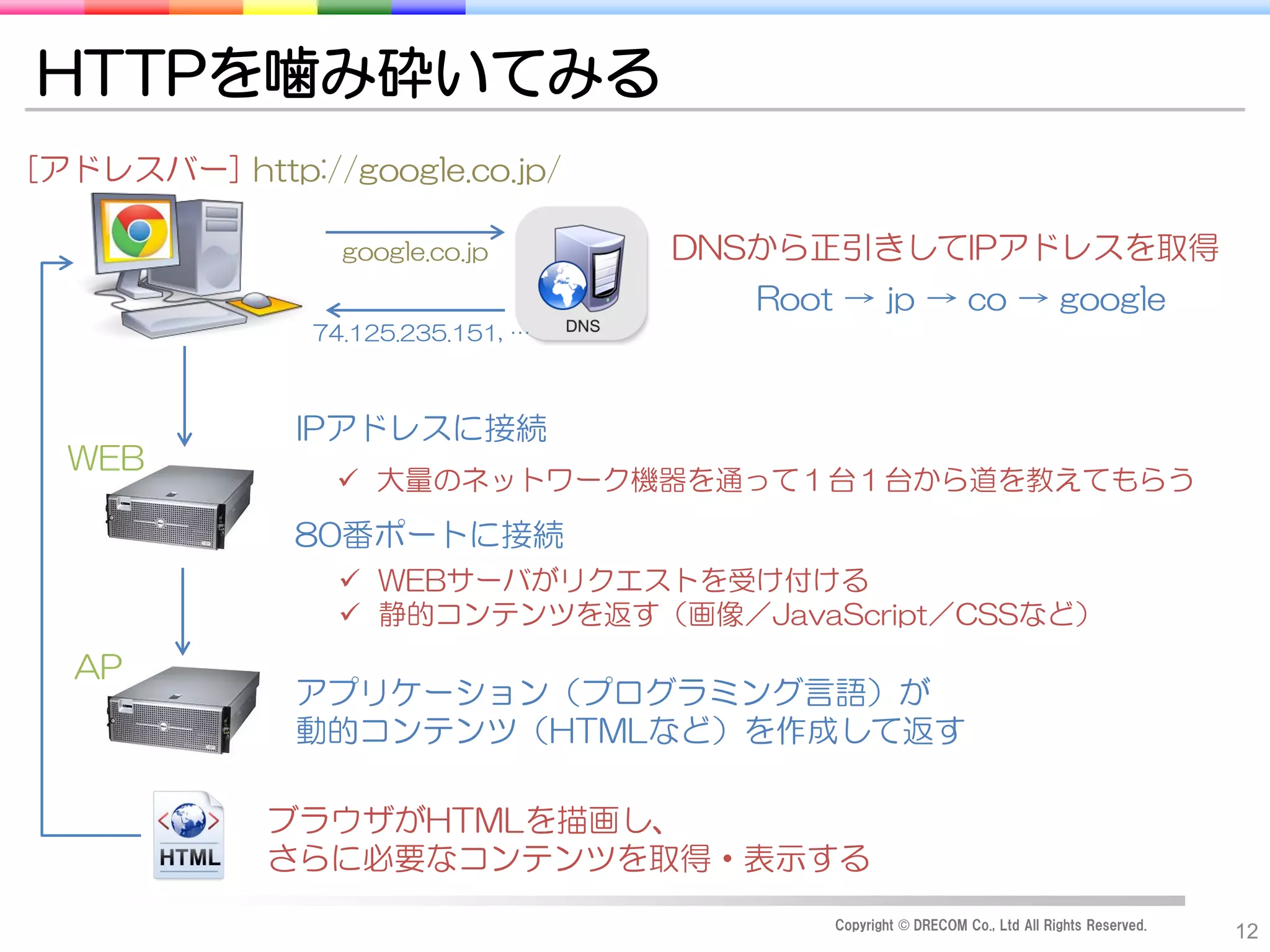 HTTPを噛み砕いてみる
[アドレスバー] http://google.co.jp/

                 google.co.jp      DNSから正引きしてIPアドレスを取得
                                     Root → jp → co → google
               74.125.235.151, …



              IPアドレスに接続
  WEB
                 大量のネットワーク機器を通って１台１台から道を教えてもらう
              80番ポートに接続
                 WEBサーバがリクエストを受け付ける
                 静的コンテンツを返す（画像／JavaScript／CSSなど）
  AP
              アプリケーション（プログラミング言語）が
              動的コンテンツ（HTMLなど）を作成して返す

             ブラウザがHTMLを描画し、
             さらに必要なコンテンツを取得・表示する
                                         Copyright © DRECOM Co., Ltd All Rights Reserved.
                                                                                            12
 