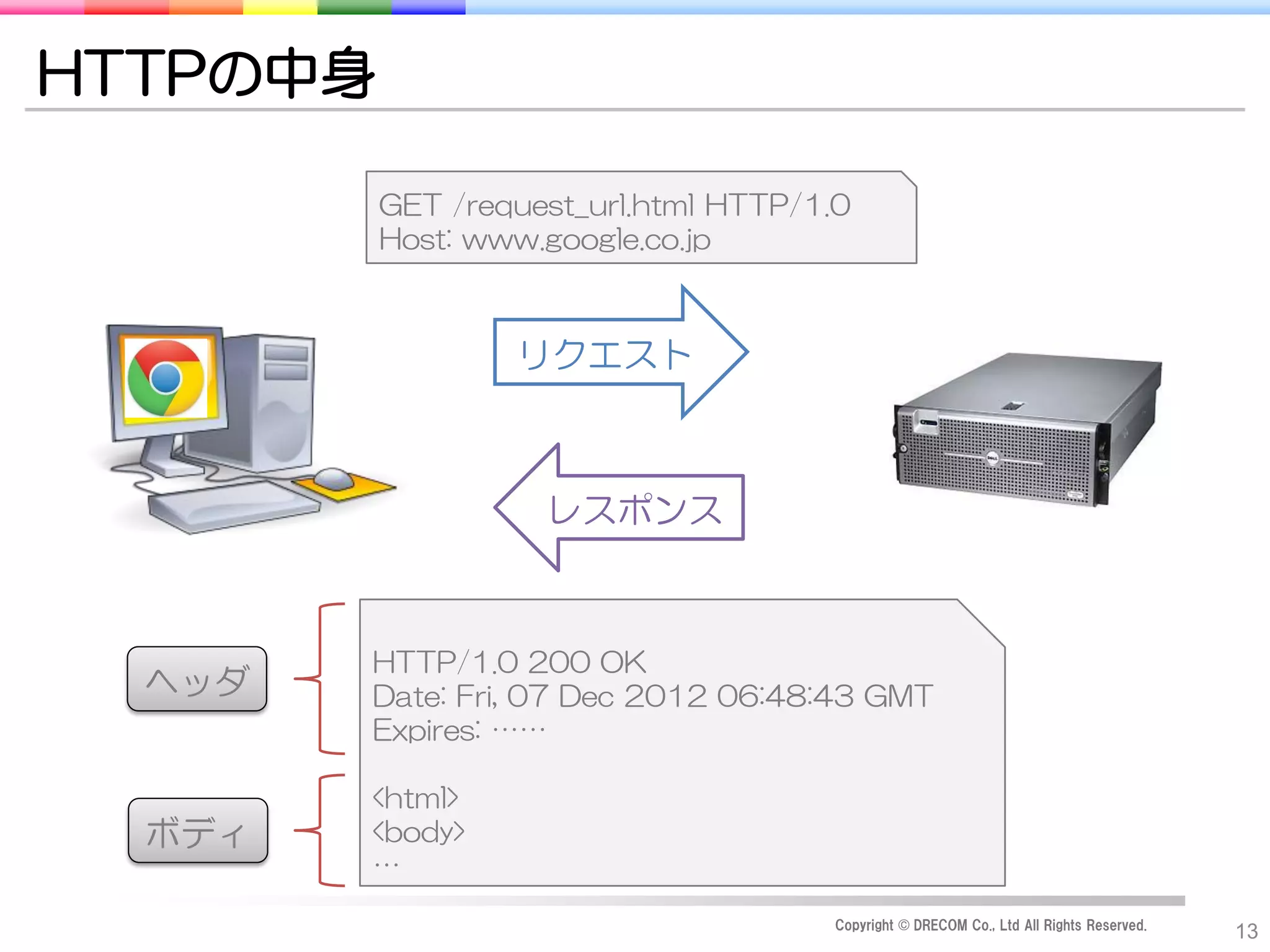 HTTPの中身

          GET /request_url.html HTTP/1.0
          Host: www.google.co.jp



                  リクエスト



                    レスポンス



        HTTP/1.0 200 OK
  ヘッダ   Date: Fri, 07 Dec 2012 06:48:43 GMT
        Expires: ……

        <html>
  ボディ   <body>
        …
                                      Copyright © DRECOM Co., Ltd All Rights Reserved.
                                                                                         13
 