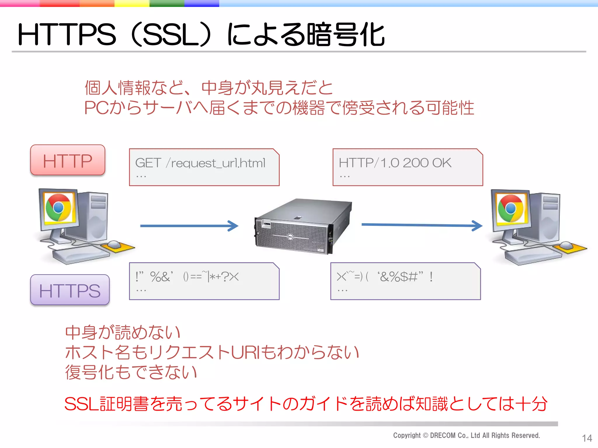 HTTPS（SSL）による暗号化
    個人情報など、中身が丸見えだと
    PCからサーバへ届くまでの機器で傍受される可能性


 HTTP   GET /request_url.html   HTTP/1.0 200 OK
        …                       …




        !”%&’()==~|*+?><        ><`~=)(‘&%$#”!
HTTPS   …                       …


  中身が読めない
  ホスト名もリクエストURIもわからない
  復号化もできない
  SSL証明書を売ってるサイトのガイドを読めば知識としては十分
                                        Copyright © DRECOM Co., Ltd All Rights Reserved.
                                                                                           14
 