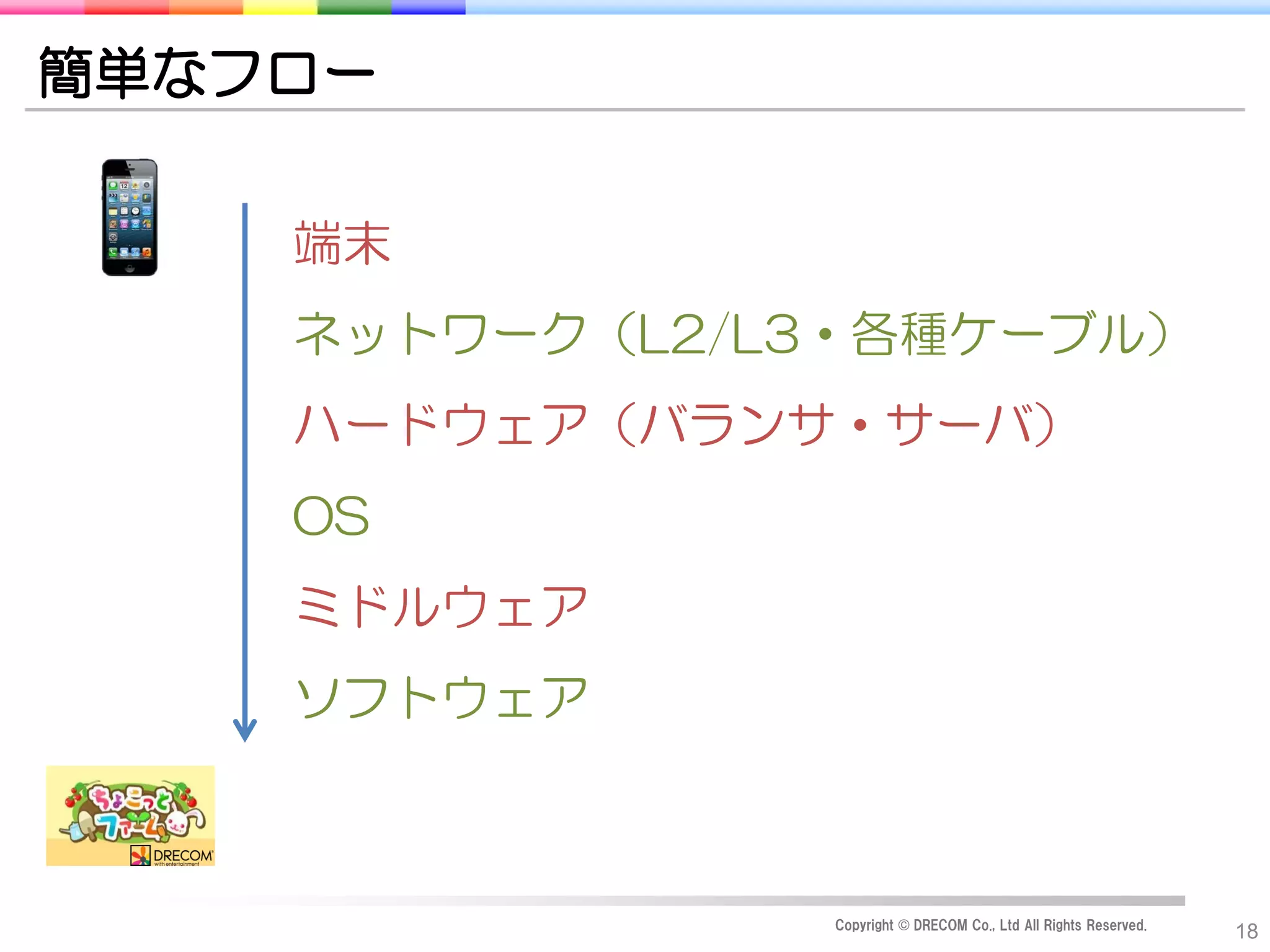 簡単なフロー

    端末
    ネットワーク（L2/L3・各種ケーブル）
    ハードウェア（バランサ・サーバ）
    OS
    ミドルウェア
    ソフトウェア



                Copyright © DRECOM Co., Ltd All Rights Reserved.
                                                                   18
 