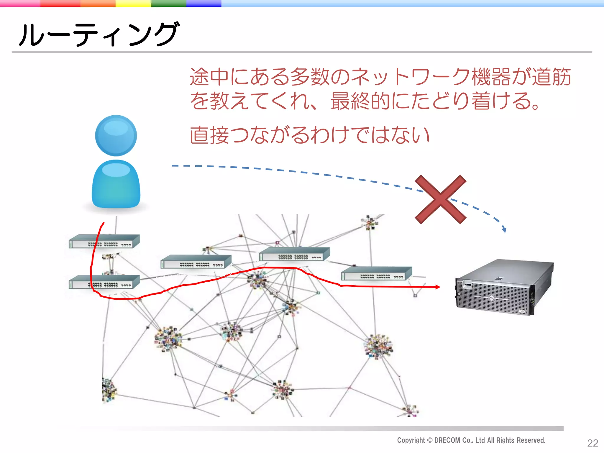 ルーティング
         途中にある多数のネットワーク機器が道筋
         を教えてくれ、最終的にたどり着ける。
         直接つながるわけではない




                   Copyright © DRECOM Co., Ltd All Rights Reserved.
                                                                      22
 